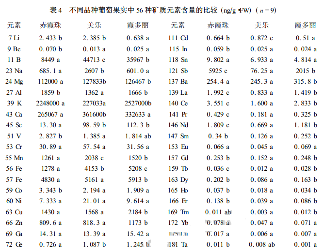 加熱板消解葡萄果實(shí)檢測(cè)56種礦質(zhì)含量比較