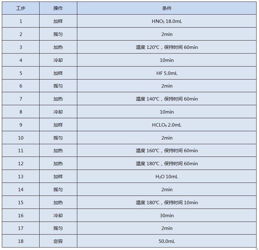 G6全自動石墨消解儀消解程序設置